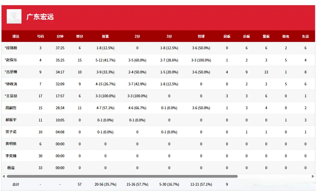 首节战罢, 拿到, 助攻 首节战罢, 拿到, 助攻